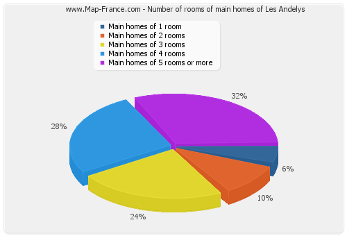 Number of rooms of main homes of Les Andelys